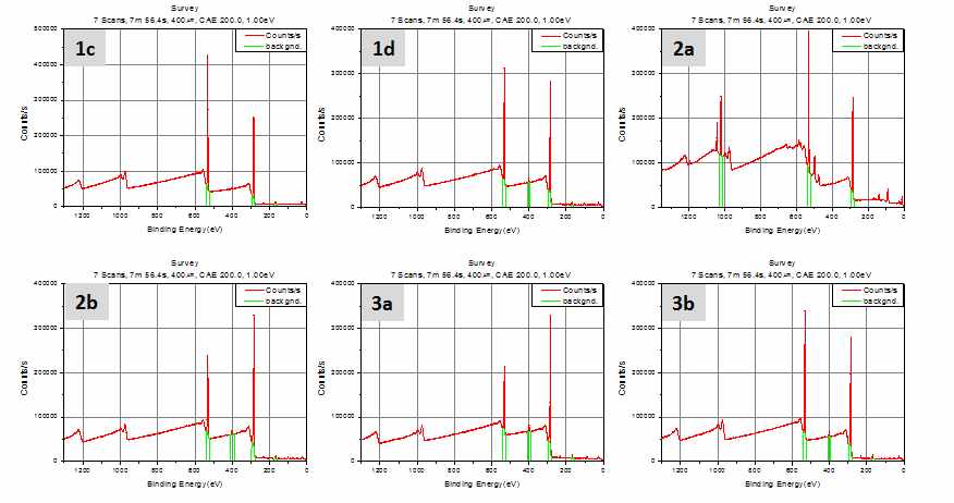 그림 2.10 시료 번호별 백금 전극 박막 코팅 시료 XPS 측정 결과