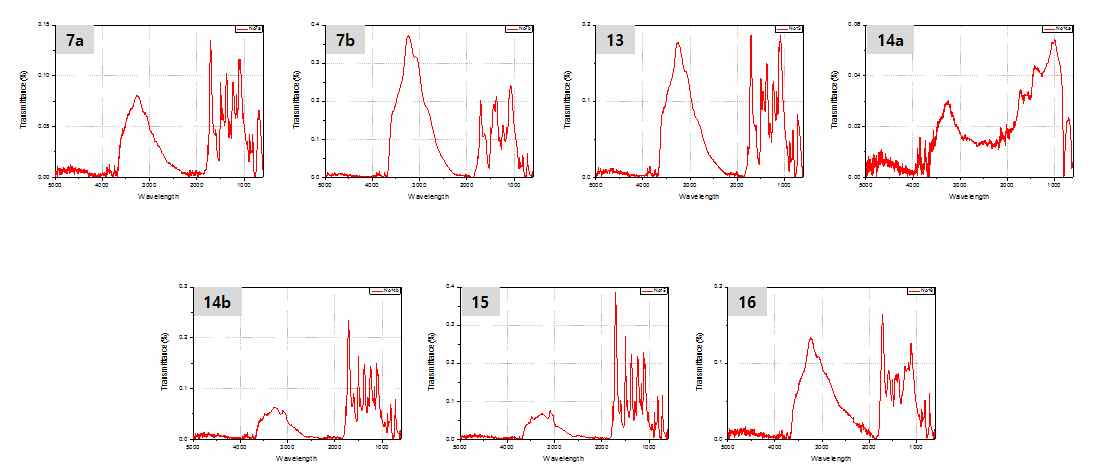 그림 2.17 시료번호별 백금 전극 박막 코팅 시료 FT-IR 측정 결과
