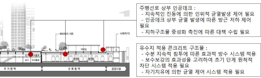 그림 2.3 인공지반 구조물 조성조건별 내구성 저하 요인