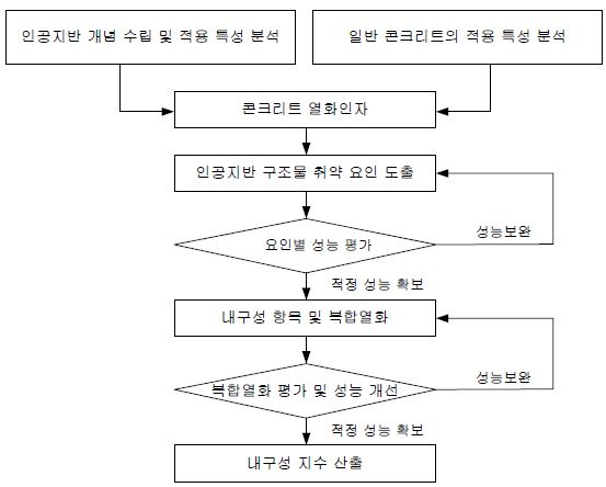 그림 3.1 인공지반 콘크리트 구조물 적용 재료개발 방향