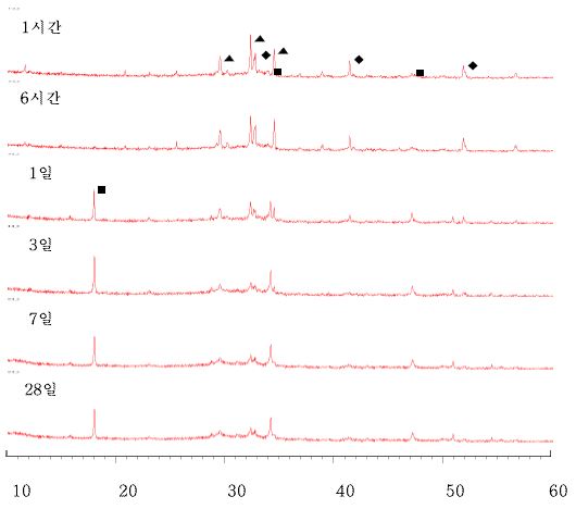 그림 3.3 고로슬래그 40% 치환 시간별 XRD 패턴