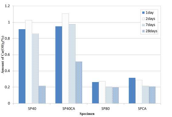 그림 3.4 배합에 따른 수산화칼슘 생성량 비교