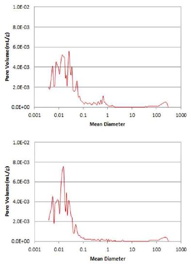 그림 3.6 공극률 분석결과 비교(SP40, SP40CA)