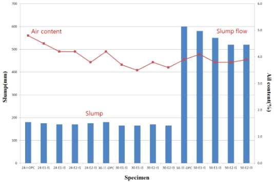 그림 3.9 슬럼프 플로우(mm) 및 공기량(%)