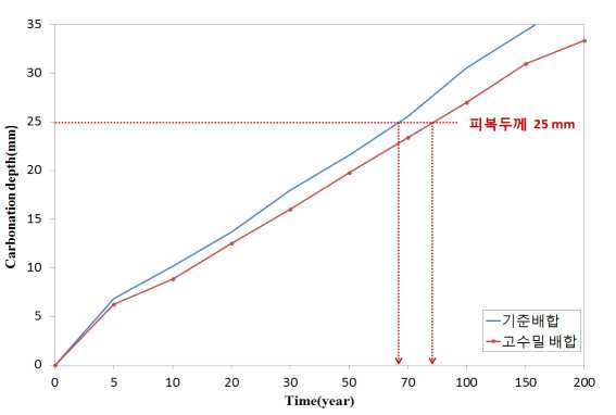 그림 3.11 장기재령에 따른 중성화 깊이 예측