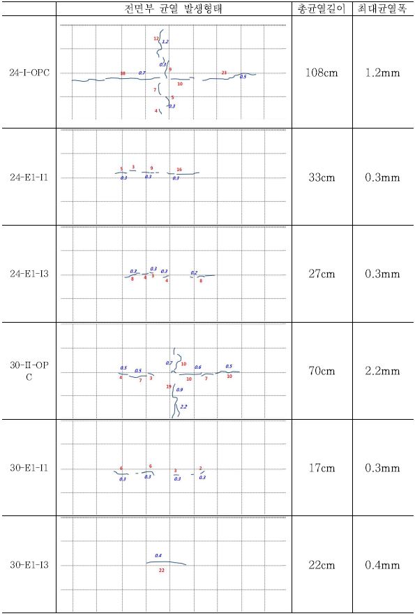 그림 4.6 전면부 균열발생형태 및 총 발생 길이