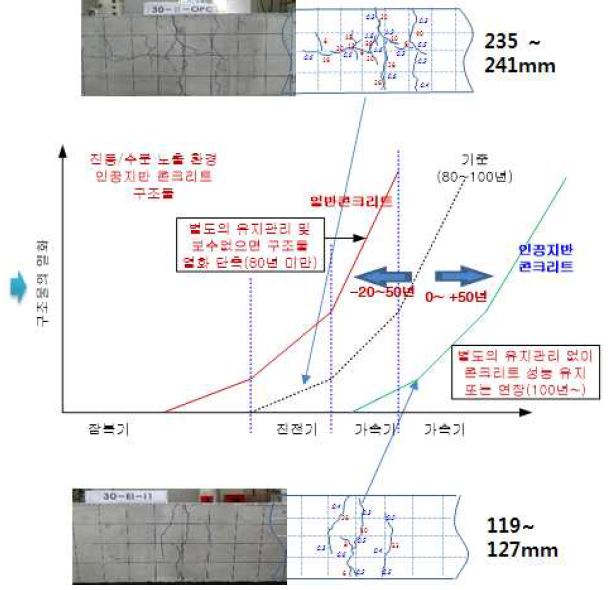 그림 4.8 균열발생에 따른 콘크리트의 내구성 연관성