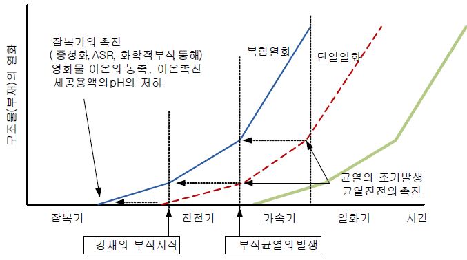 그림 5.2 열화의 시간별 진전