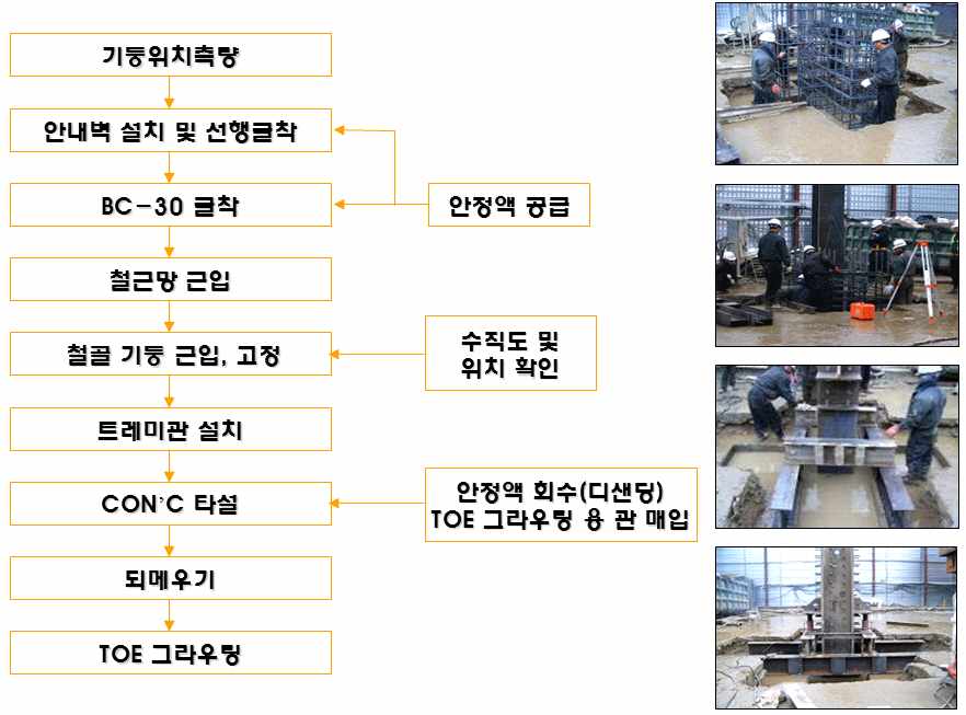 그림 1.2 바렛기초 시공순서도