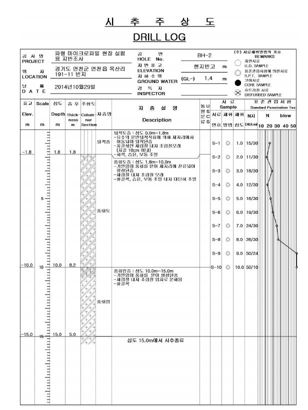 그림 4.4 현장 시험시공 위치의 토질 주상도