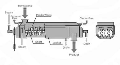 그림 2.5 패들건조기의 구조