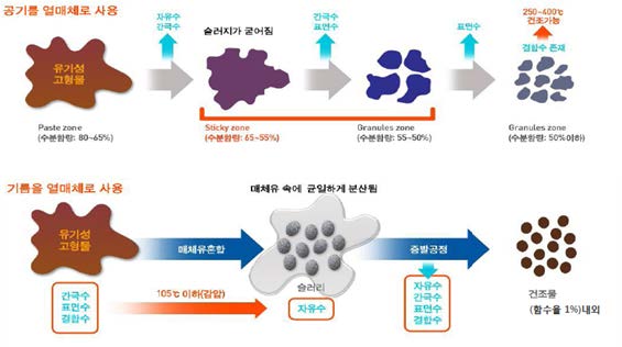 그림 2.6 유중건조법의 원리