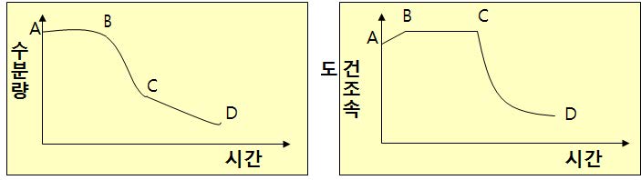 그림 2.7 건조 이론 곡선