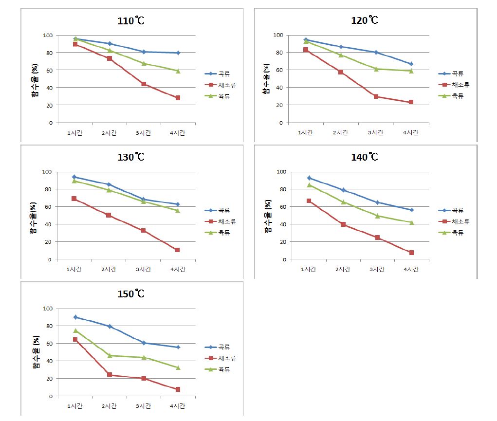 그림 2.8 시료별 함수율 감소 경향