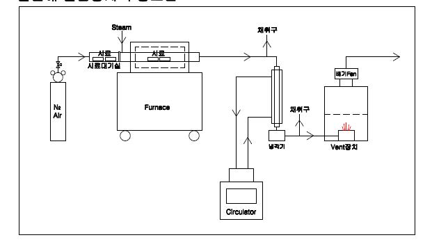 그림 3.1 열분해 실험장치 구성