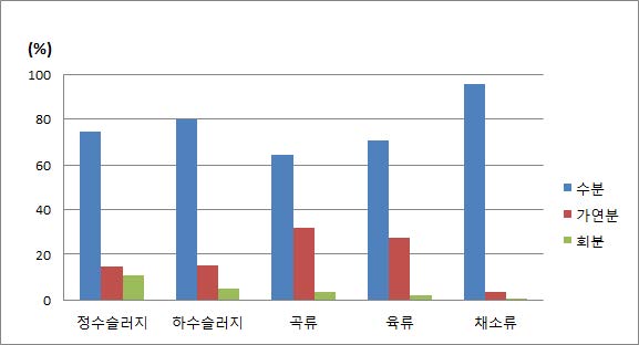 그림 3.2 유기성 폐기물의 삼성분