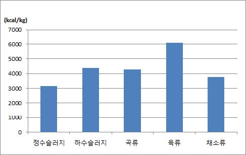 그림 3.3 건조된 유기성 폐기물 발열량