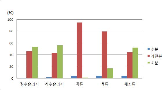 그림 3.4 유기성 폐기물의 500℃ 열분해 후 삼성분