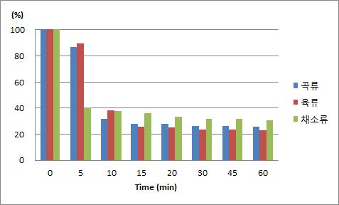 그림 3.5 열분해 온도 500℃에서 반응시간에 따른 잔류율
