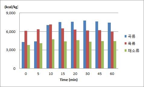 그림 3.6 열분해 온도 500℃에서 반응시간에 따른 발열량
