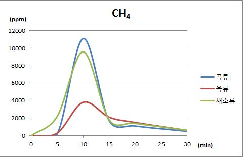 그림 3.8 열분해 시 음식물 쓰레기 메탄가스 발생량