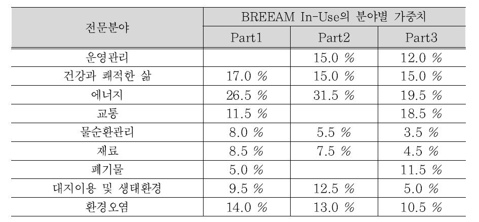 BREEAM In-Use의 파트별 항목 주요 비중