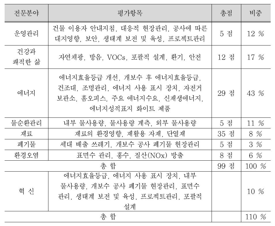 BREEAM Domestic Refurbishment 인증기준