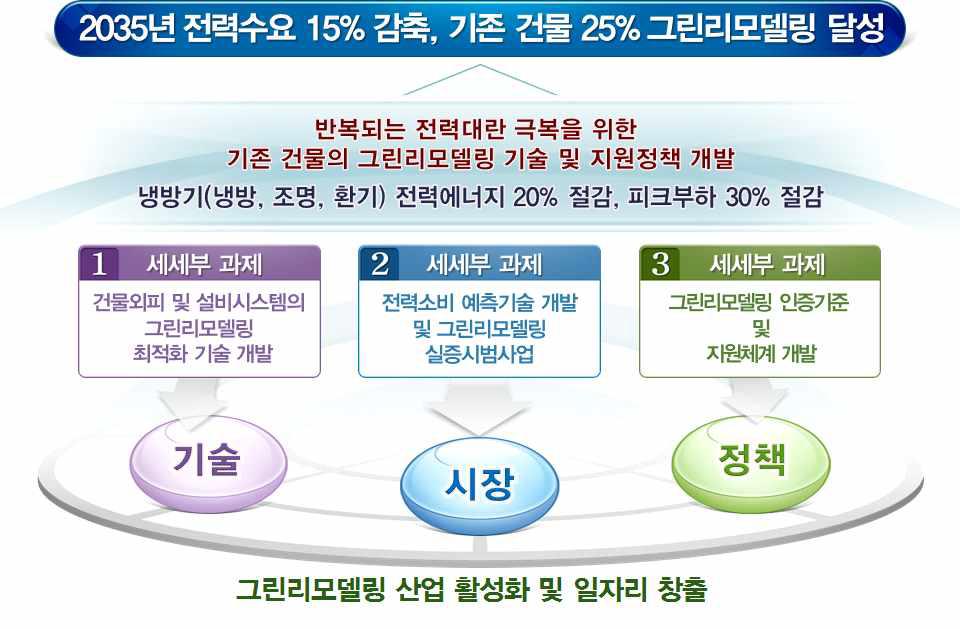 연구 목표 및 내용