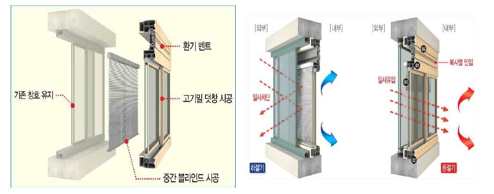 블라인드 내장형 그린리모델링 창호 개념