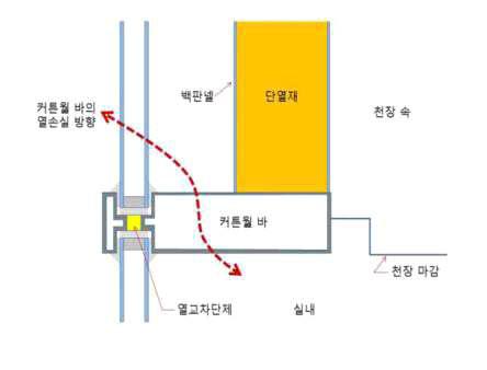 커튼월 구조에서의 열손실 흐름