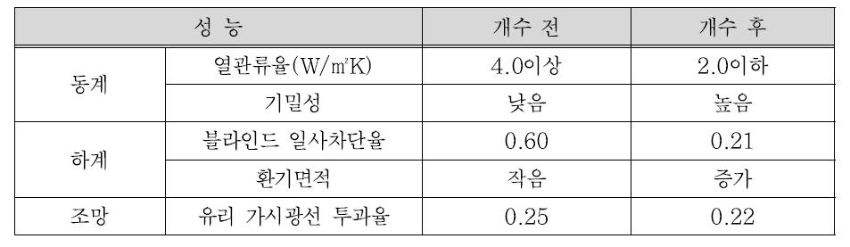 창호 목표성능 비교