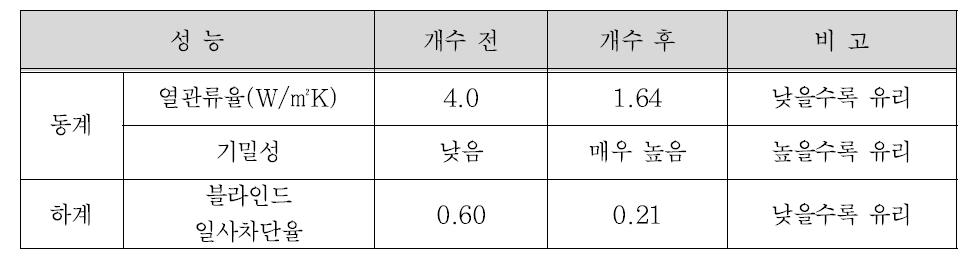 창호 그린리모델링을 통한 성능 개선