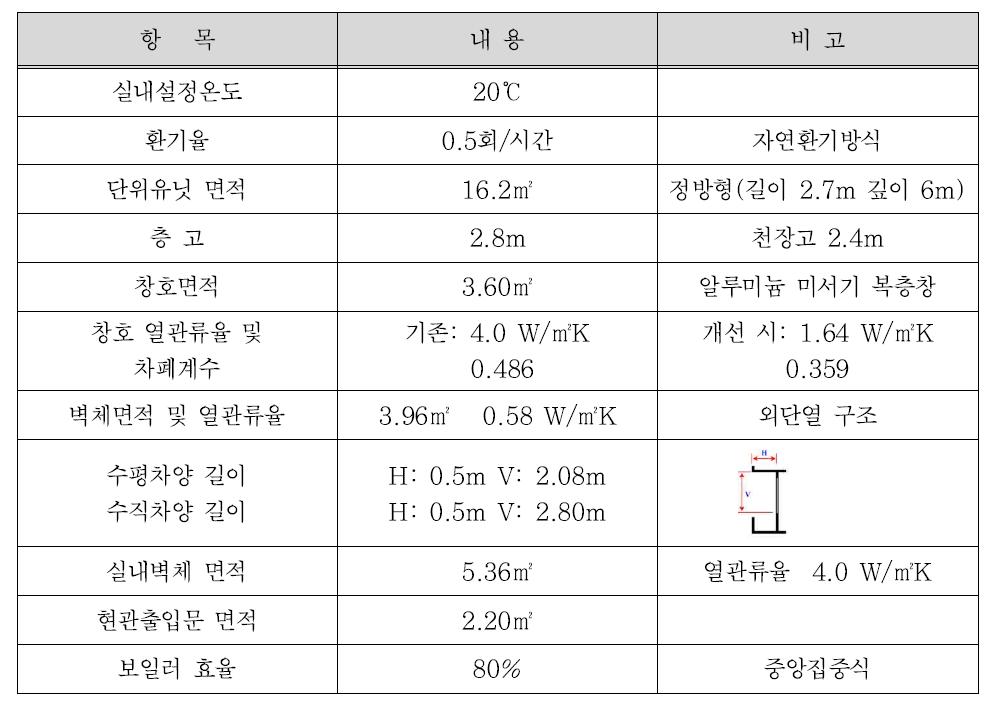 A 타입 세대 시뮬레이션 조건