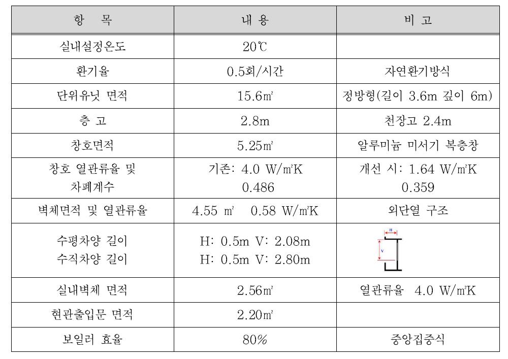 C 타입 세대 시뮬레이션 조건