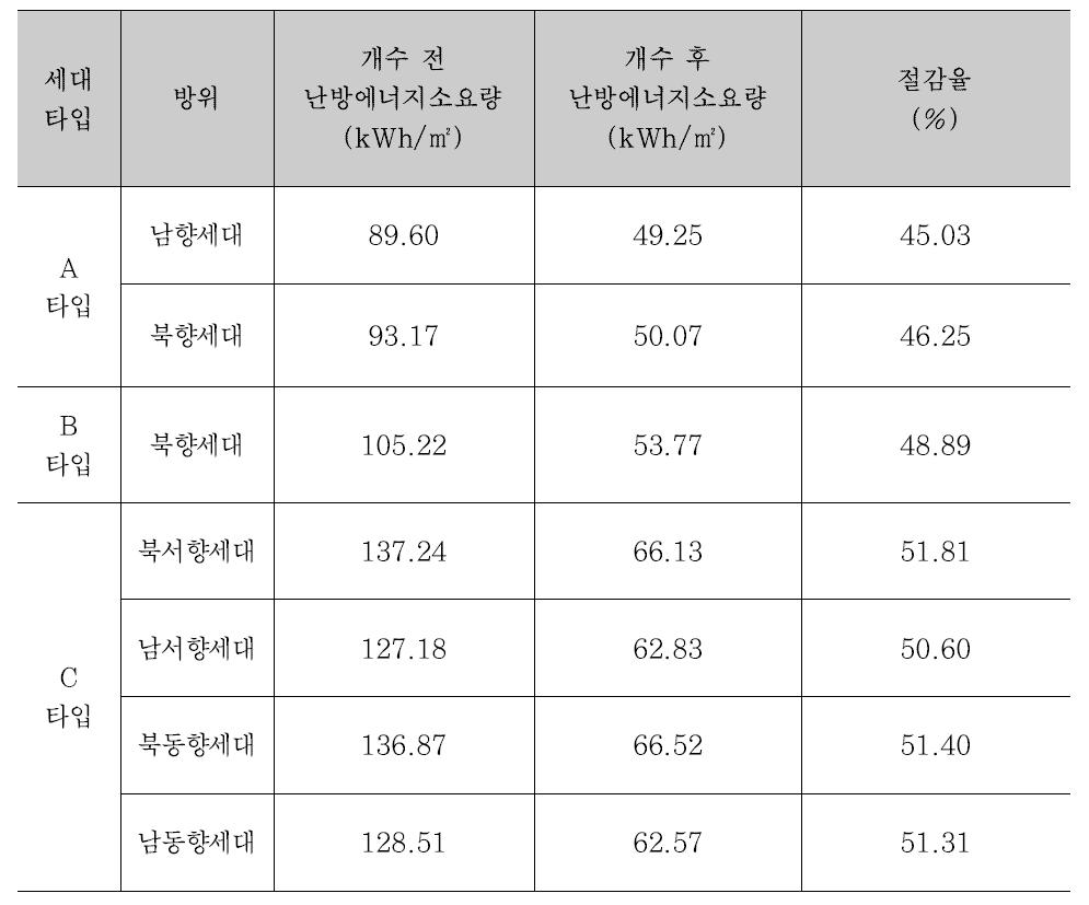 세대 타입 별 난방에너지 성능평가