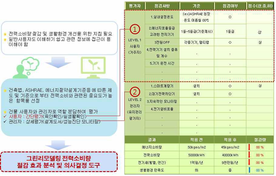 사용자 중심 운영유지관리 체크리스트 개발 방향