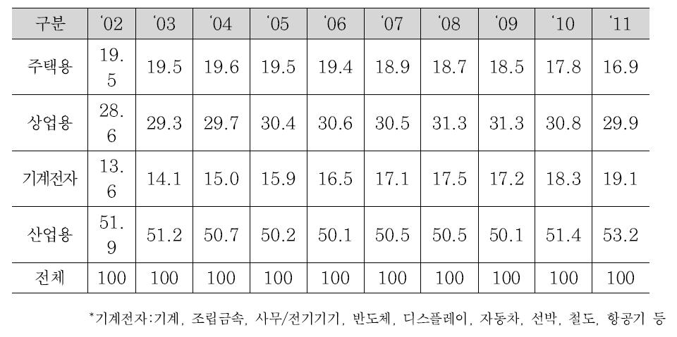 부문별 전력판매량 비중(단위: %)