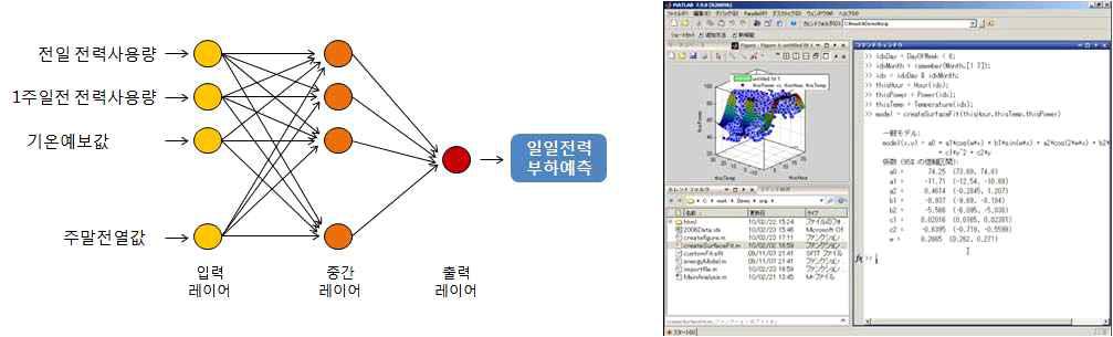 전력수요 예측을 위한 회귀분석 모델