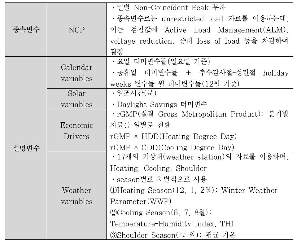 PJM Load Forecasting Model