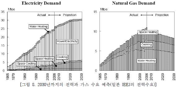 2030년까지의 전력과 가스 수요 예측(일본 IEEJ의 전력수요)