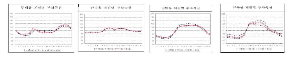 용도별 계절별 부하변화