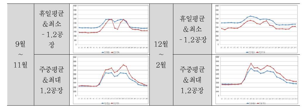 월별 시간별 전력사용량 분석(단위:kW)