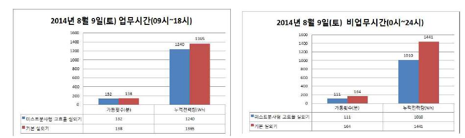 미스트분사형 고효율 실외기 성능분석 결과(2014년 8월9일)