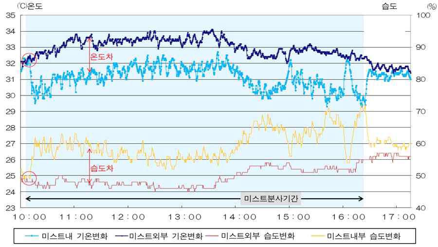 미스트분사형 고효율 실외기의 온도변화