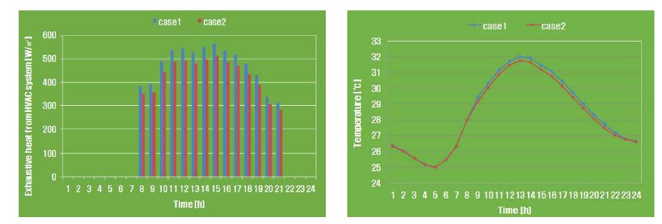 시각별 평균 공조배열량(좌) 및 도심온도(우) 감소