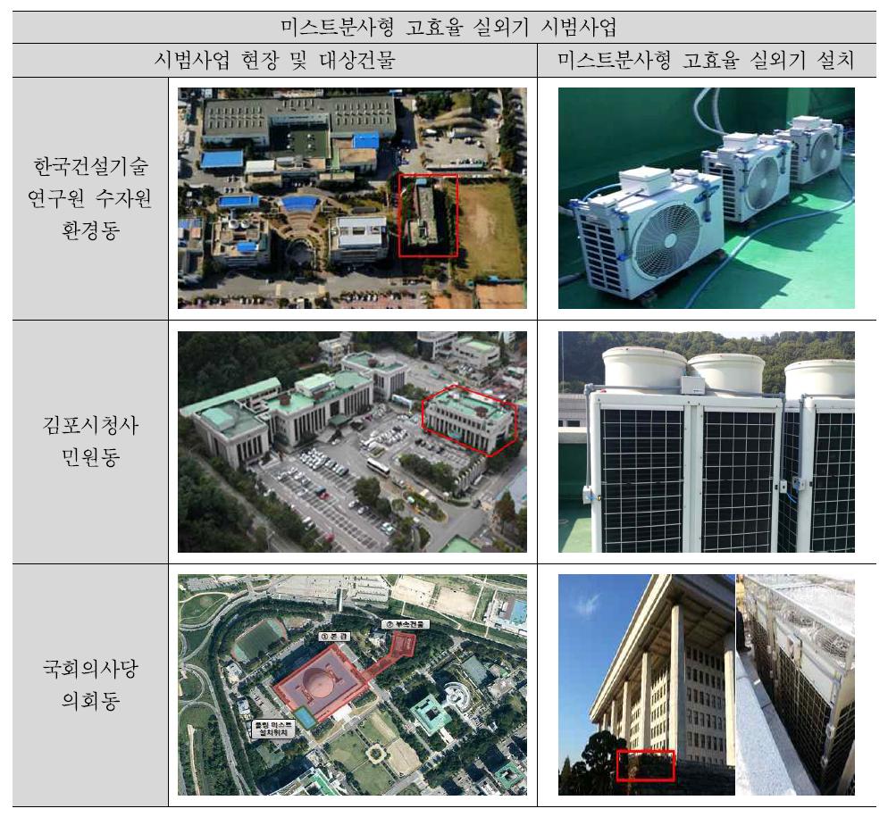 미스트분사형 고효율 실외기 시범사업