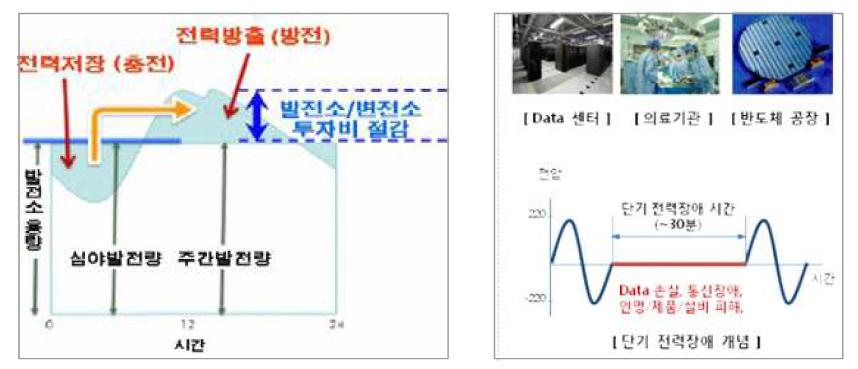 peak shift 개념(좌) 및 단기 전력장애 개념(우)