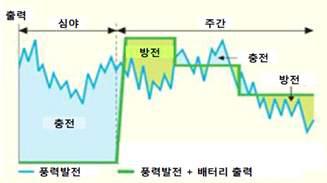 신재생에너지 및 ESS시스템 연계