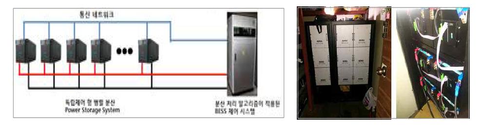 분산형 ESS 컨셉(좌) 및 45kW 기존 건축물 적용 ESS(우)