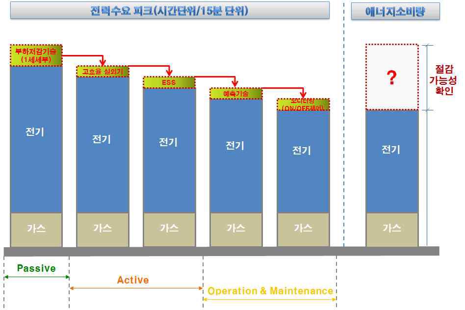 전력 peak 저감전략 도식